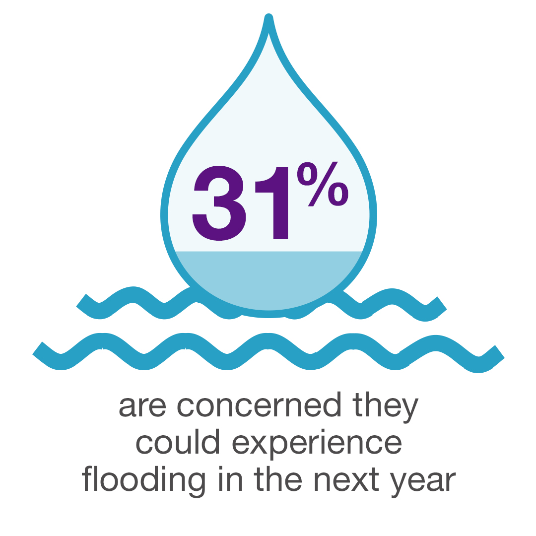 31% are concerned they could experience flooding in the next year