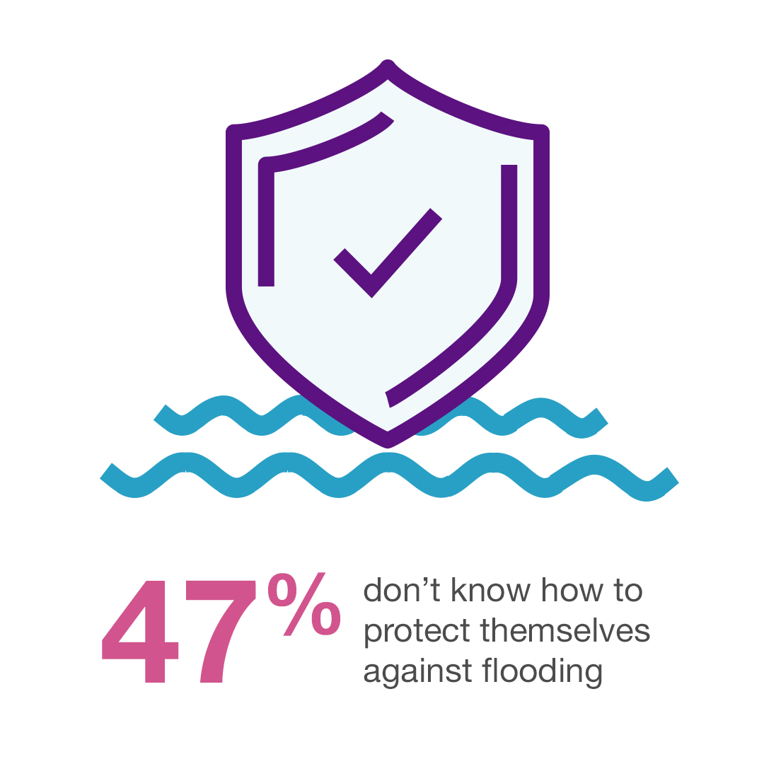 47% don't know how to protect themselves against flooding