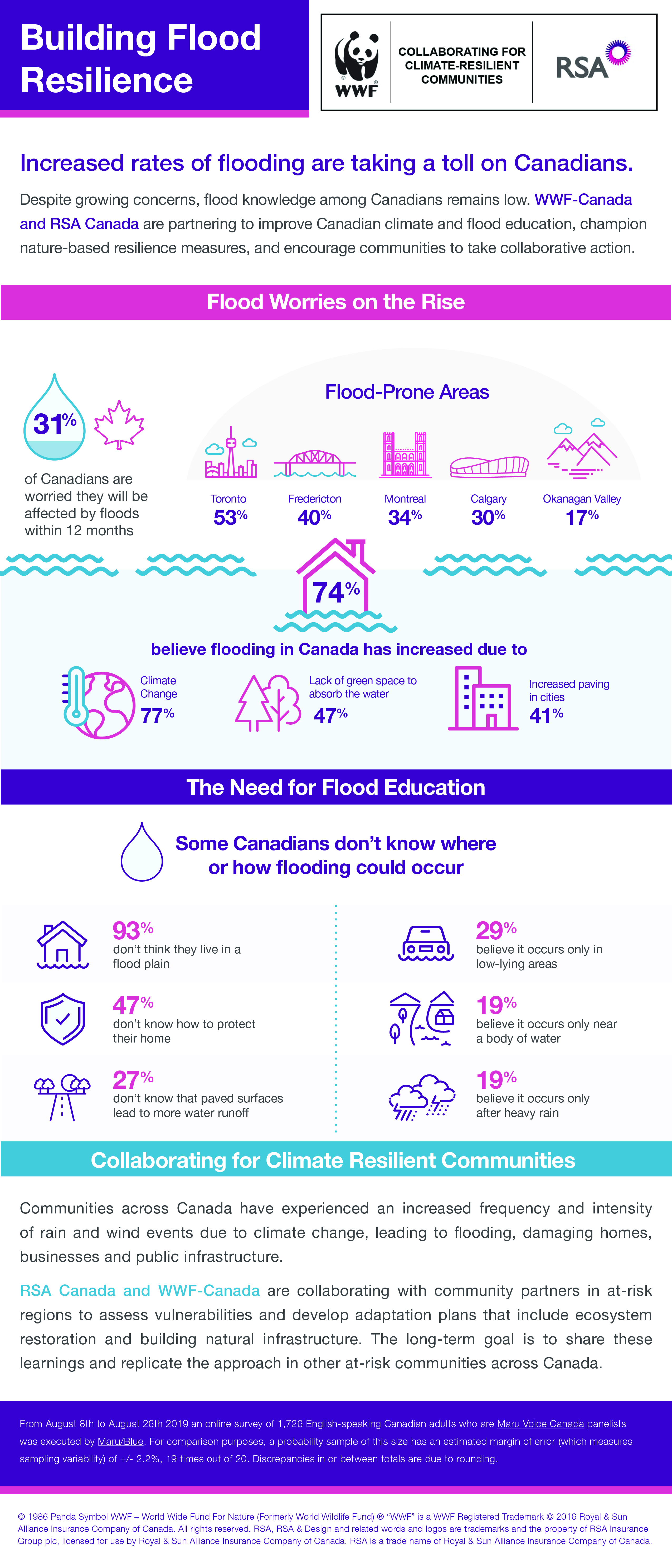 WWF-Canada Building Flood Resilience infographic