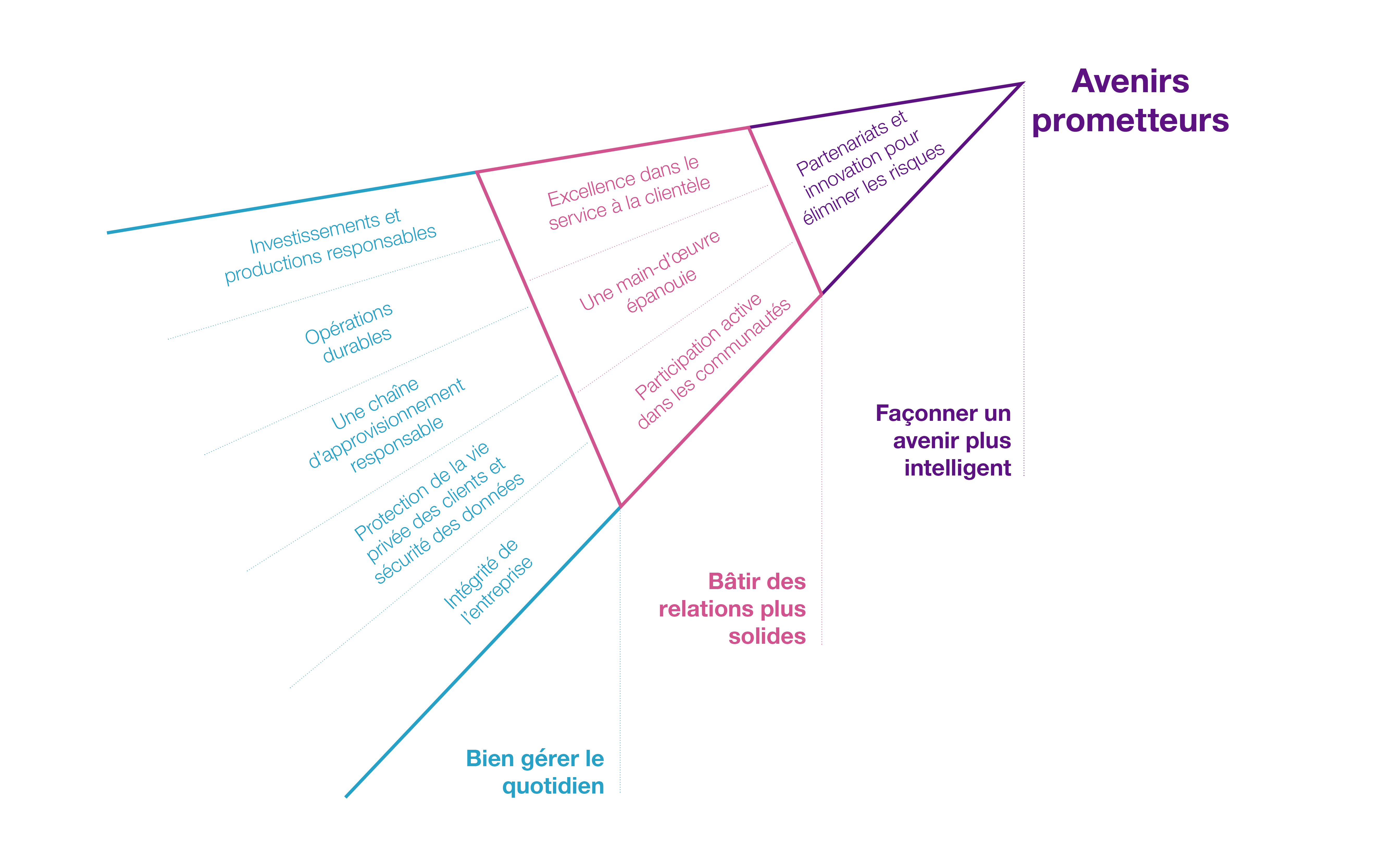 Avenirs prometteurs