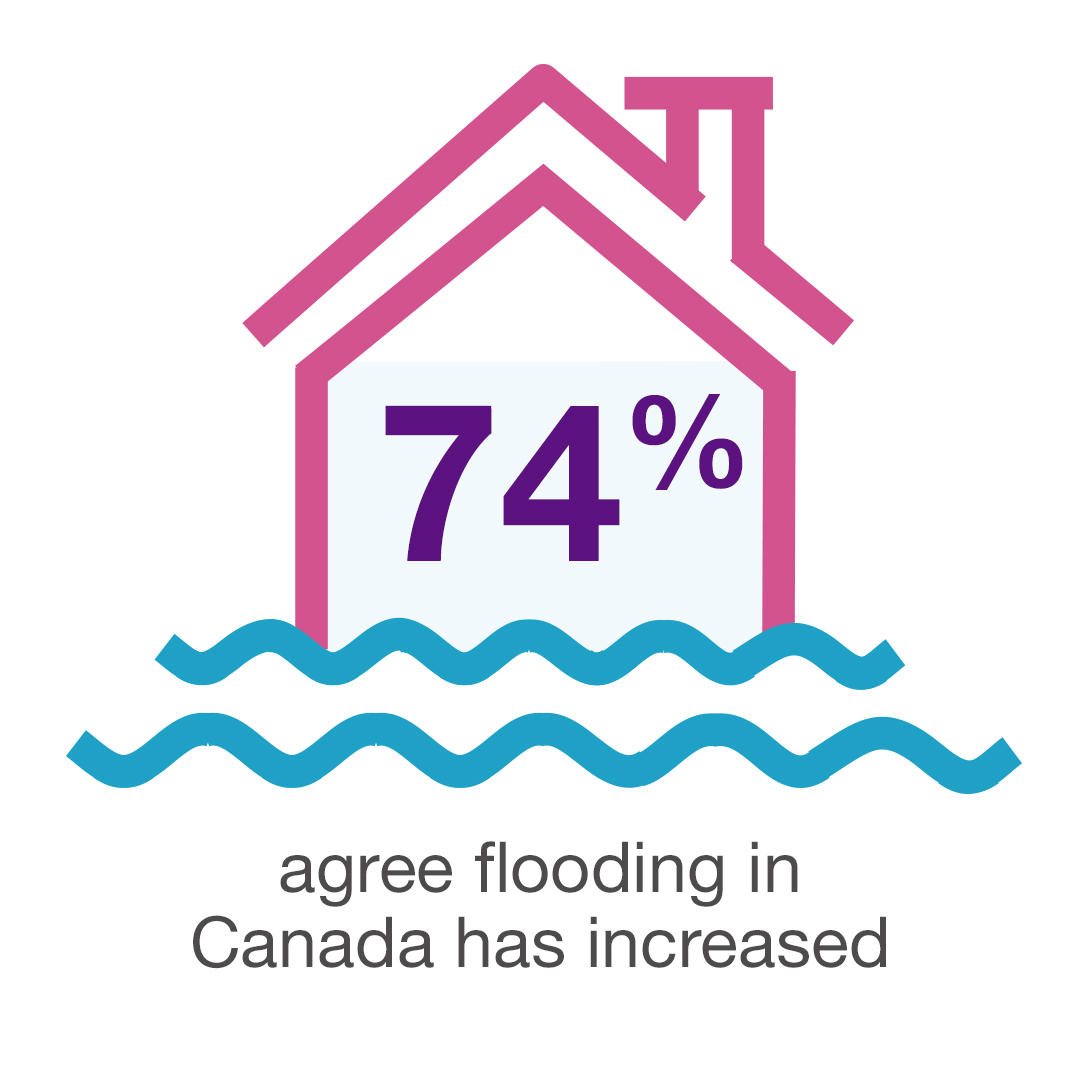 74% agree flooding in Canada has increased